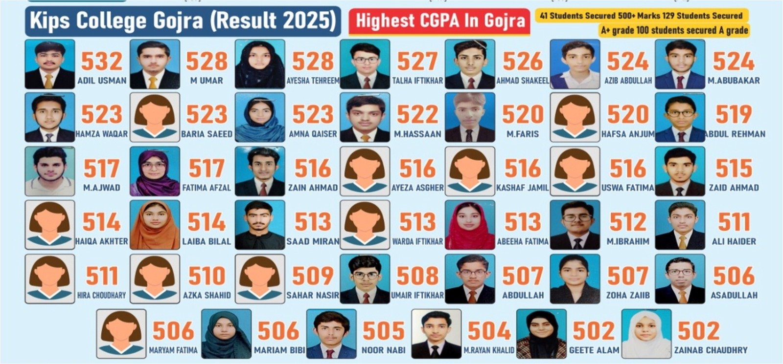 KIPS Gojra Results 2025
